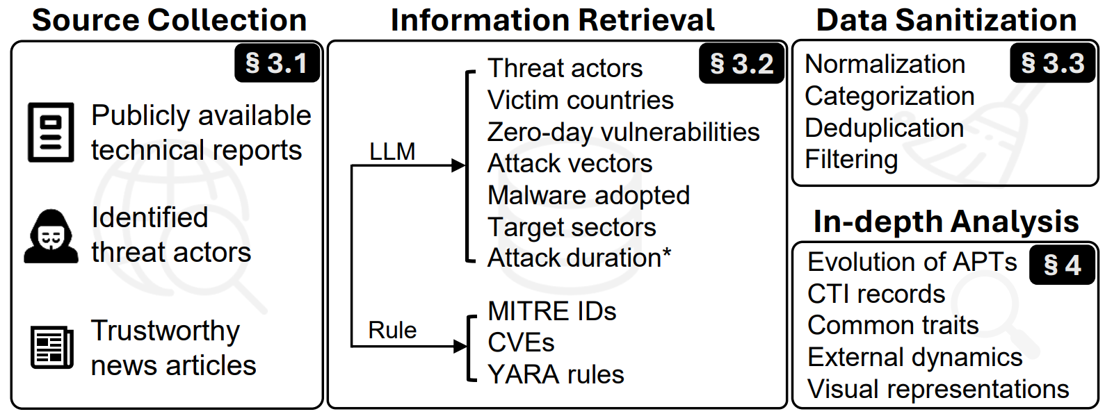 A Decade-long Landscape of Advanced Persistent Threats: Longitudinal Analysis and Global Trends