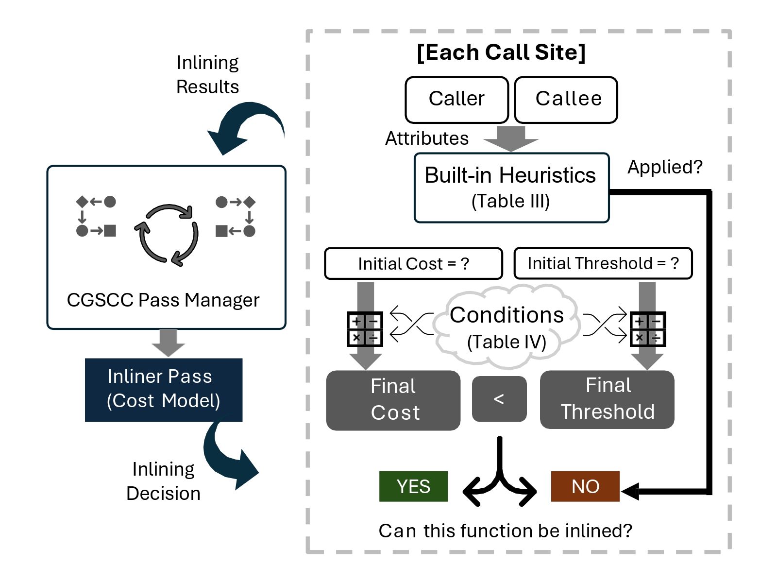 A Deep Dive into Function Inlining and its Security Implications for ML-based Binary Analysis (To appear)
