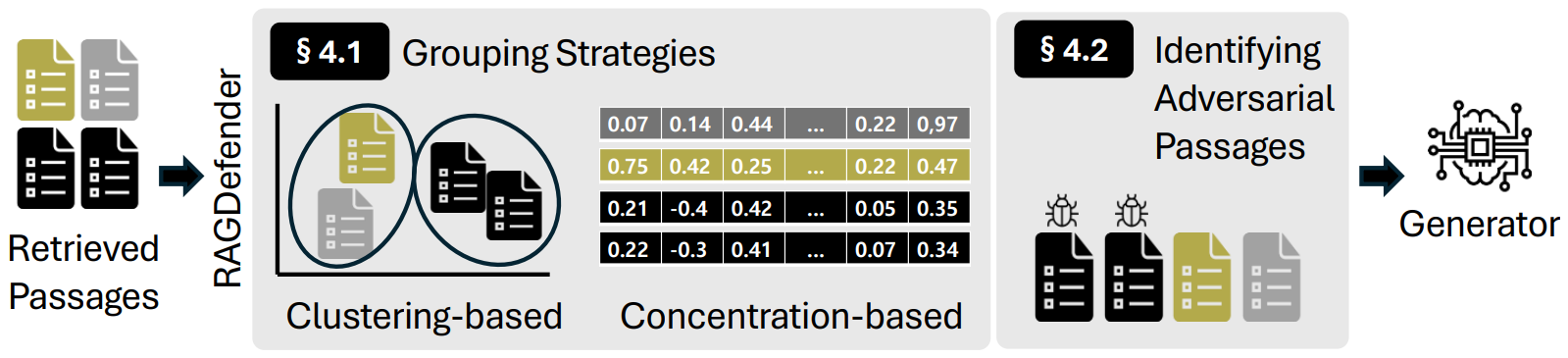 Rescuing the Unpoisoned: Efficient Defense against Knowledge Corruption Attacks on RAG Systems (To appear)
