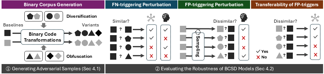 Fool Me If You Can: On the Robustness of Binary Code Similarity Detection Models against Semantic-preserving Transformations (To appear)