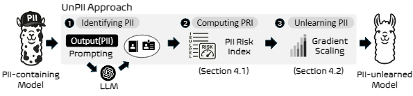 UnPII: Unlearning Personally Identifiable Information with Quantifiable Exposure Risk (To appear)